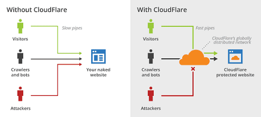 ubrzati-wordpress-cloudflare