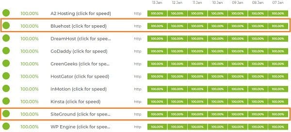 siteground-bluehost-uptime siteground-bluehost-uptime