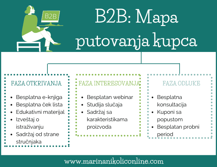 B2B-Mapa-putovanja-kupca B2B-Mapa-putovanja-kupca