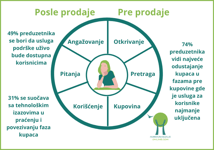 faze-puta-kupca-dijagram faze-puta-kupca-pre-posle-kupovine-dijagram