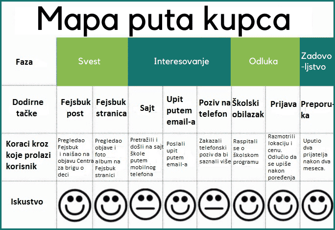 mapa-puta-kupca-primer mapa-puta-kupca-primer