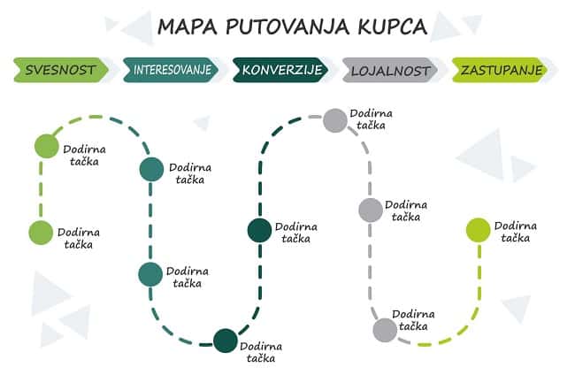 mapa-putovanja-kupca-primer-šablona mapa-putovanja-kupca-primer-šablona
