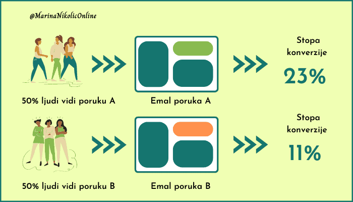 Primer-AB-testiranja-infografik