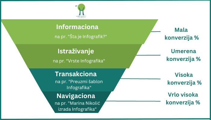 vrste-ključnih-reči-prema-nameri-infografik