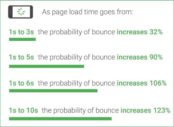 vreme-učitavanja-bounce-rate-statistika vreme-učitavanja-bounce-rate-statistika