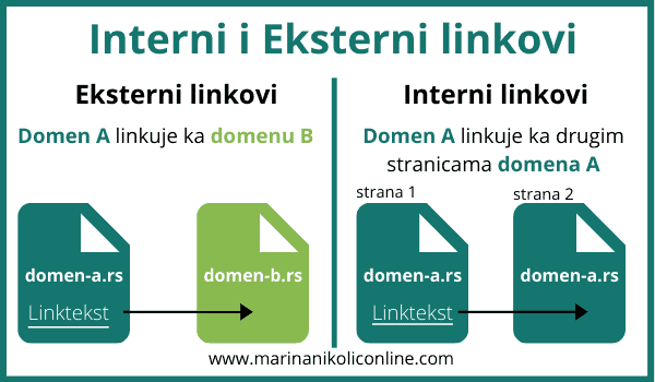 interni-eksterni-linkovi infografik-šta-su-interni-eksterni-linkovi