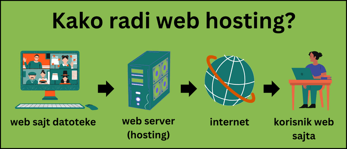 Kako-radi- web-hosting-dijagram Kako-radi- web-hosting-dijagram