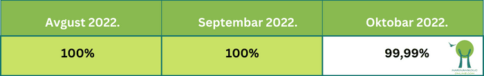 Siteground-wordpress-hosting-kompanija-uptime-tabela Siteground-wordpress-hosting-kompanija-uptime-tabela
