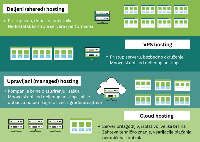 Vrste-wordpress-hostinga-infografik Vrste-wordpress-hostinga-infografik