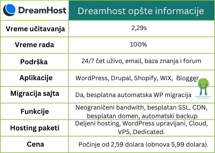 dreamhost-wordpress-hosting-kompanija-vreme-rada-uptime dreamhost-wordpress-hosting-kompanija-vreme-rada-uptime