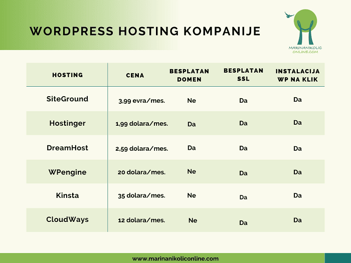 wordpress-hosting-kompanije-poređenje-tabela wordpress-hosting-kompanije-poređenje-tabela