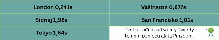 WPMUDEV-vreme-ucitavanja-tabela WPMUDEV-vreme-ucitavanja-tabela